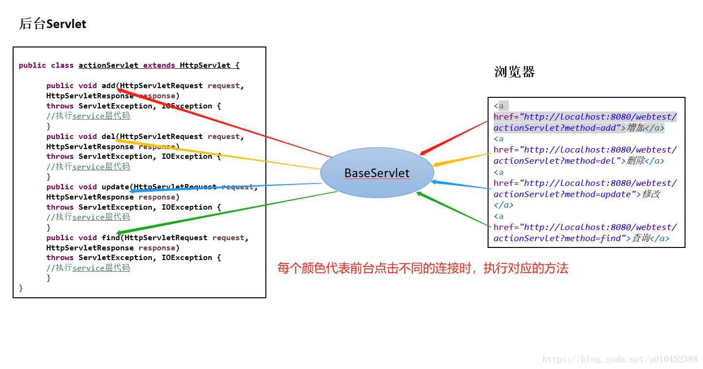 JavaWeb BaseServlet的用法及原理（含图解执行流程）