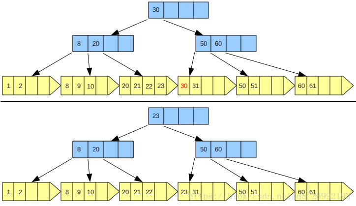 Файл b. B+ дерево. B дерево c++. С# B дерево. Индекс в виде b-дерева.