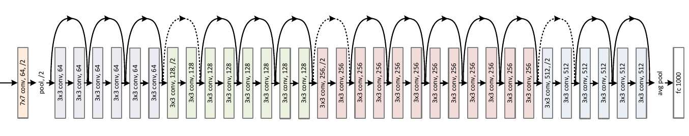 PyTorch 实现 ResNet34 分类（数据cifar10）「建议收藏」