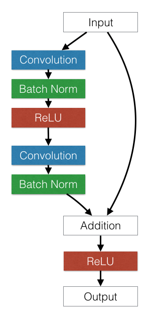 PyTorch 实现 ResNet34 分类（数据cifar10）「建议收藏」