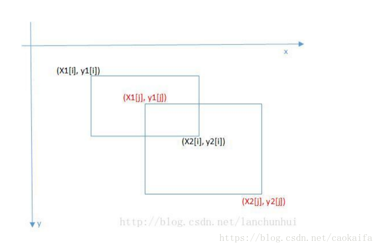 Yolo 算法中的iou算法程序与原理解读 Caokaifa的博客 程序员宅基地 程序员宅基地