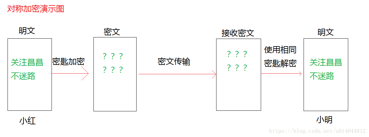 对称加密