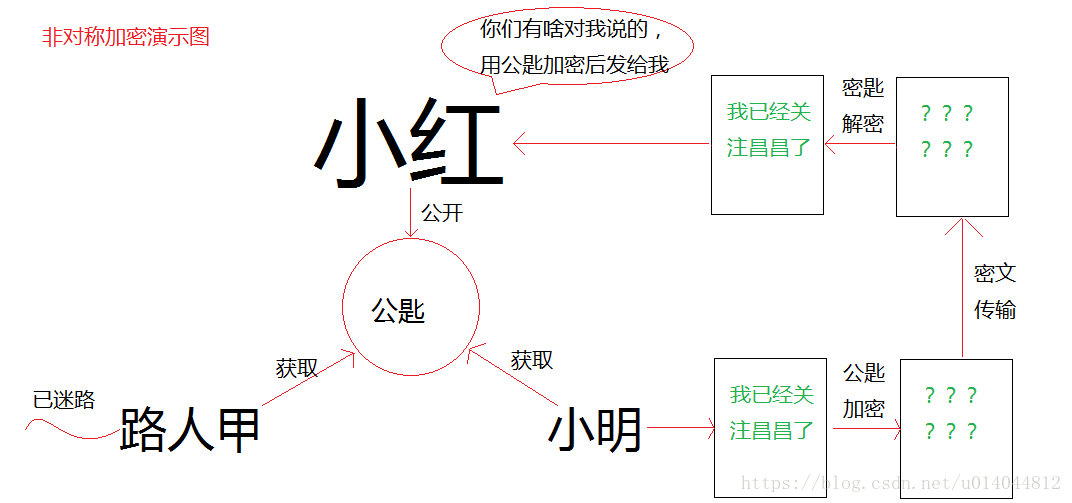 非对称加密