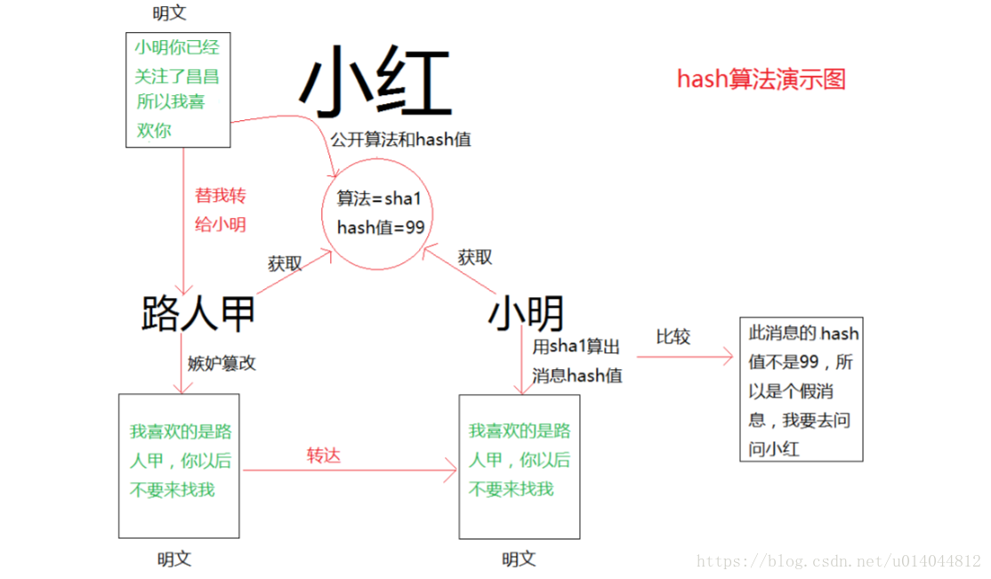 hash算法