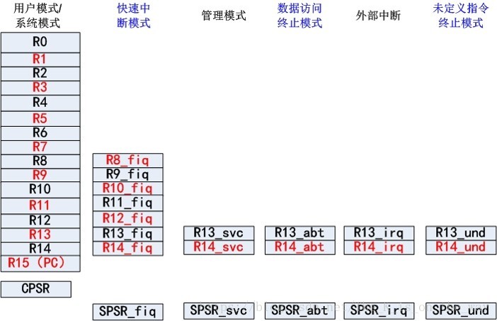 ARM汇编笔记