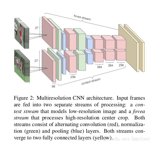 读书笔记：Large-scale Vedio Classification with Convolutional Neural Networks