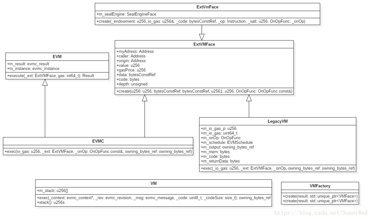 以太坊虚拟机 Evm 架构和源码简析 Sunnywed的博客 程序员资料 Evm源码解析 程序员资料