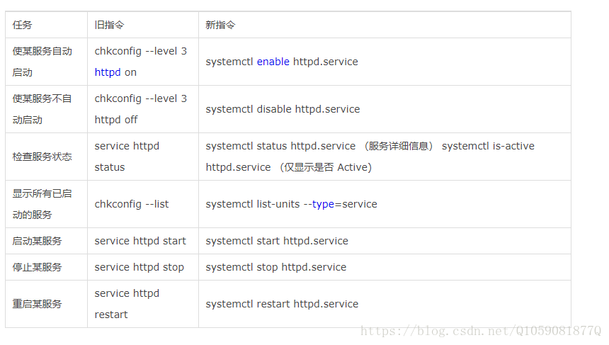 systemctl命令参数了解