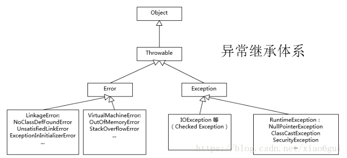 异常继承体系