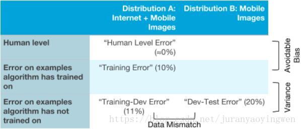 error table