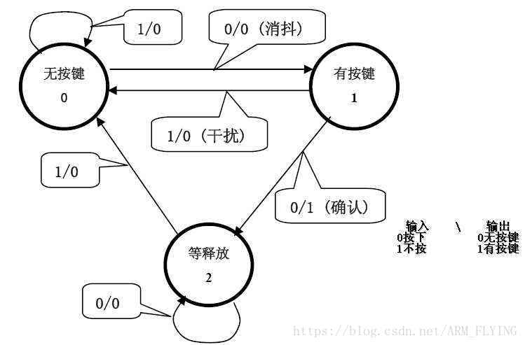 按键状态机模式图