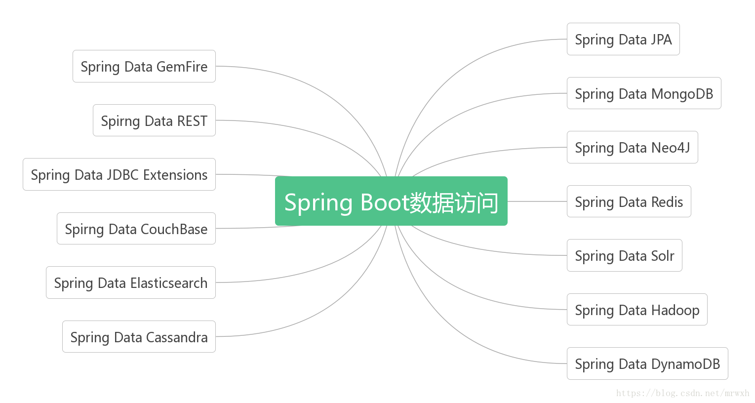 SpringBoot数据访问