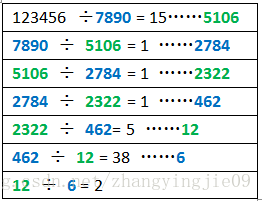 数学扫盲 辗转相除 只布布倩 Csdn博客