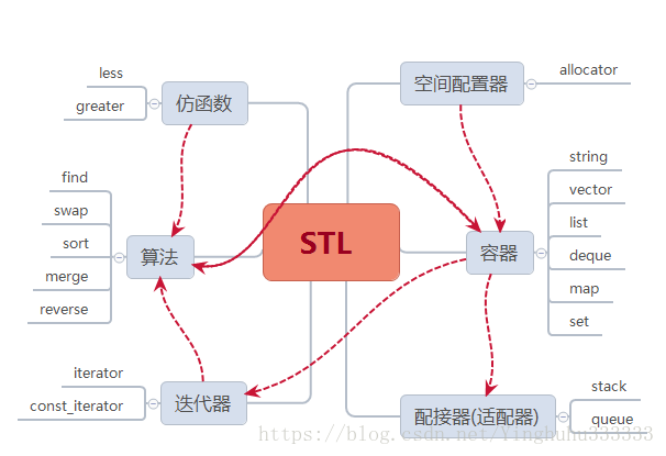 红色的线段代表它们之间的联系