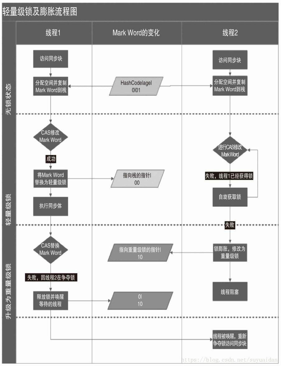 轻量级锁及膨胀