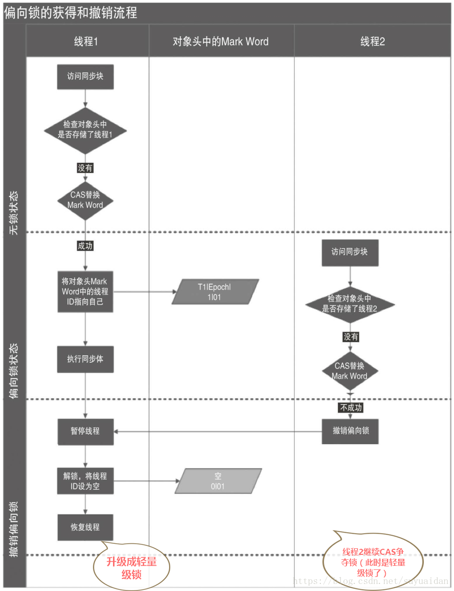 Bias lock contention process and upgrade process