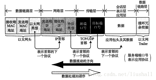 【计算机网络】TCP IP通信处理过程