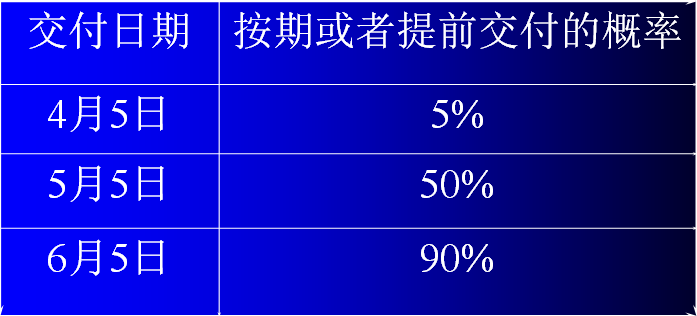 第四章 软件项目进度管理