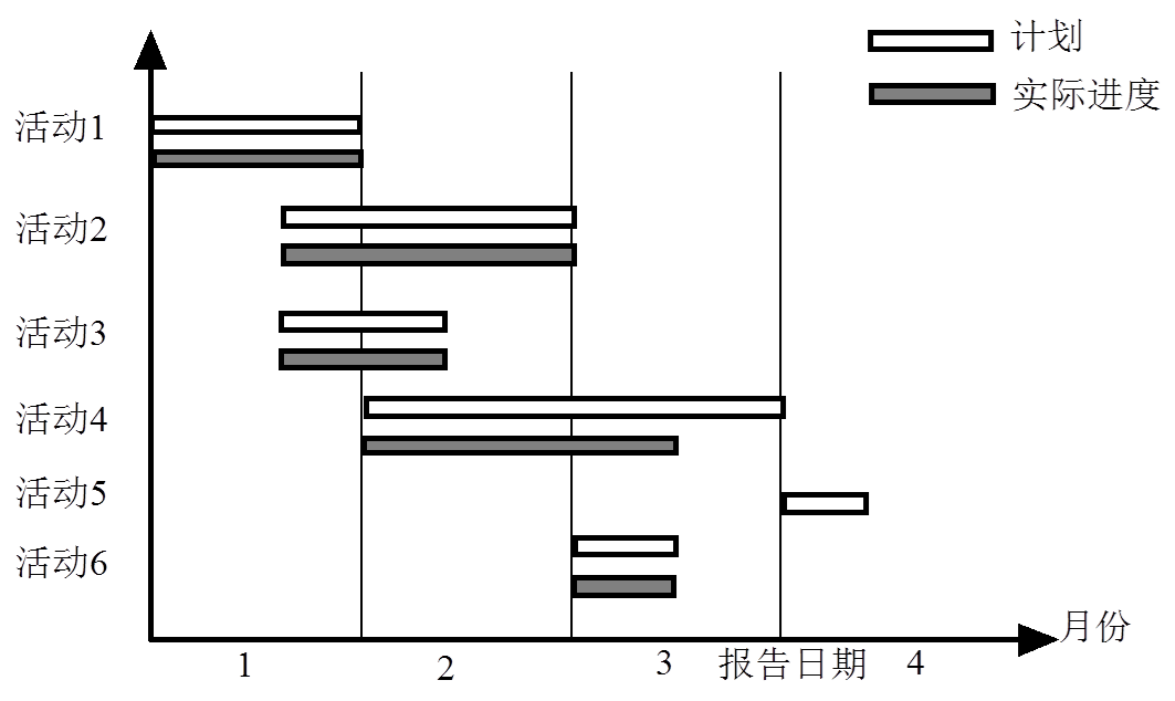 第四章 软件项目进度管理