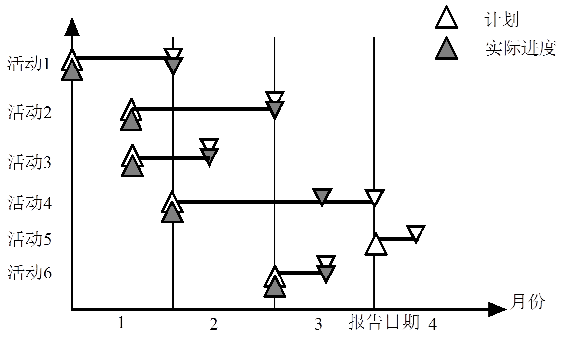 第四章 软件项目进度管理