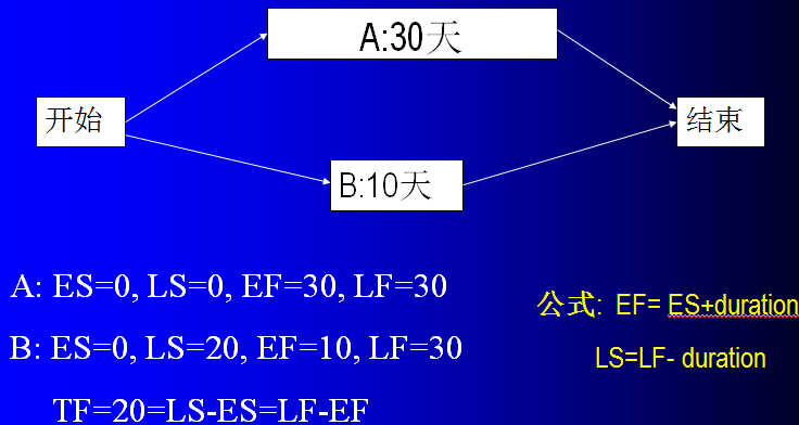 第四章 软件项目进度管理