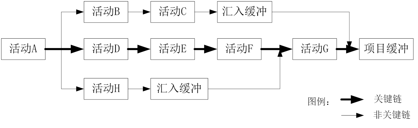 第四章 软件项目进度管理