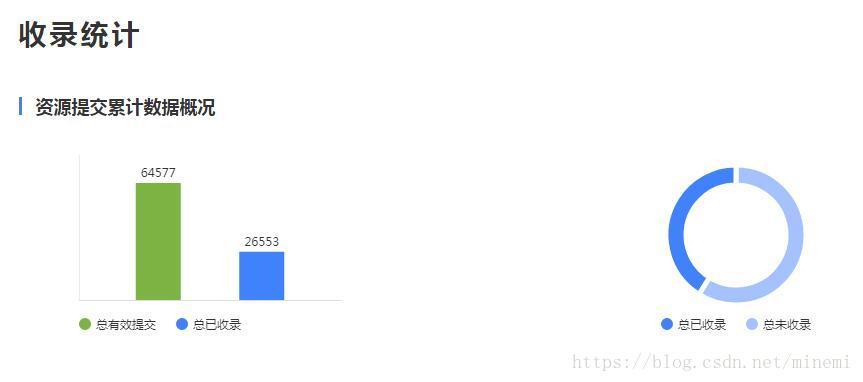 熊掌号收录比例对于网站原创数据排名的影响[图]