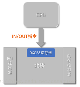 PCI简介（二）