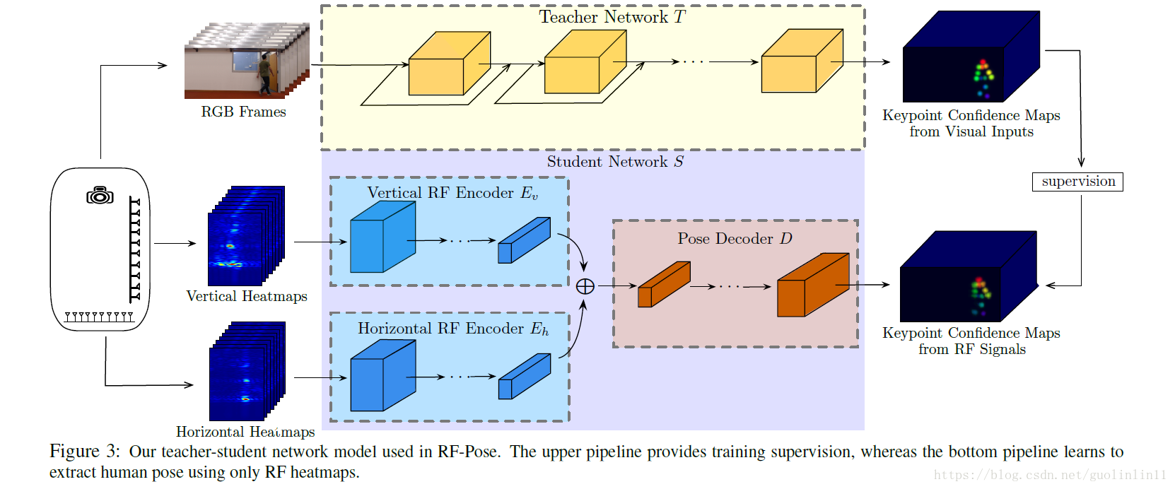 Student network. Pose estimation Neural Network. 6d pose estimation. Age estimation Neural Network. Network Vertical.