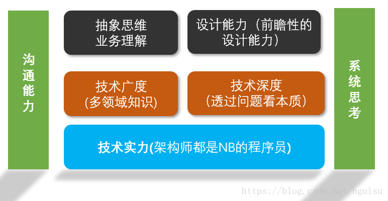 架构师成长之路 2 架构师必备技能 目标 幻世神马的博客 程序员秘密 架构师必备技能 程序员秘密