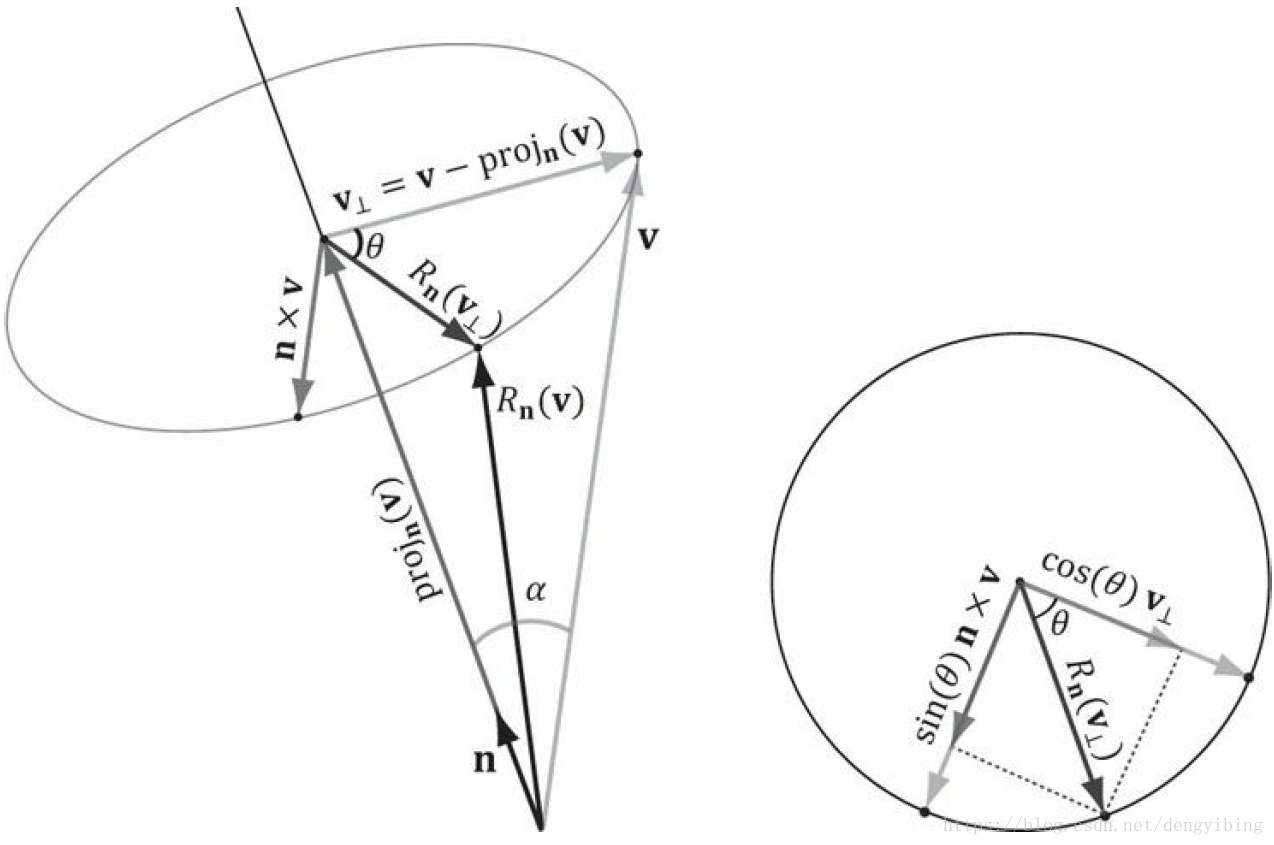 The geometry of rotation about a vector n