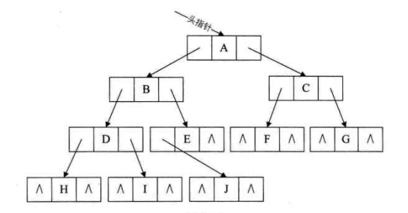 數據結構二叉樹的存儲結構