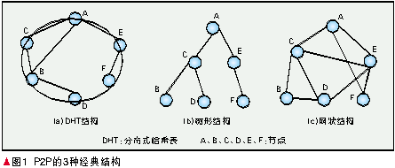 P2P技术原理及应用[通俗易懂]