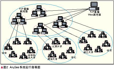 P2P技术原理及应用[通俗易懂]