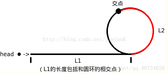 找出带环单向链表的环入口