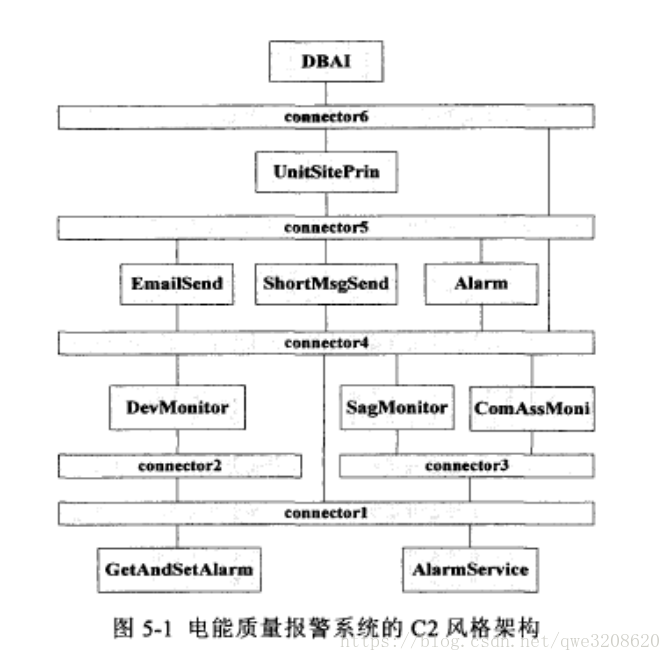 C2代码风格