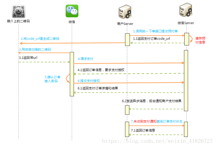 第三方支付接口之微信扫码支付