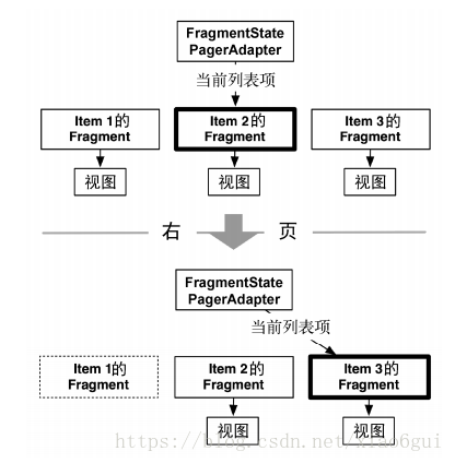 FragmentStatePagerAdapter