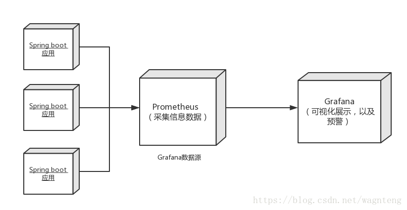 spring-boot-prometheus-grafana-csdn