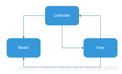 mvc模式
