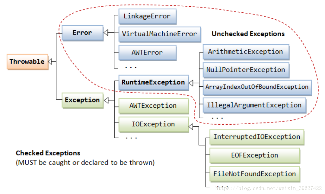 Configuration error exception. Дерево исключений java. Иерархия исключений java. Иерархия классов исключений java. Checked исключения java.