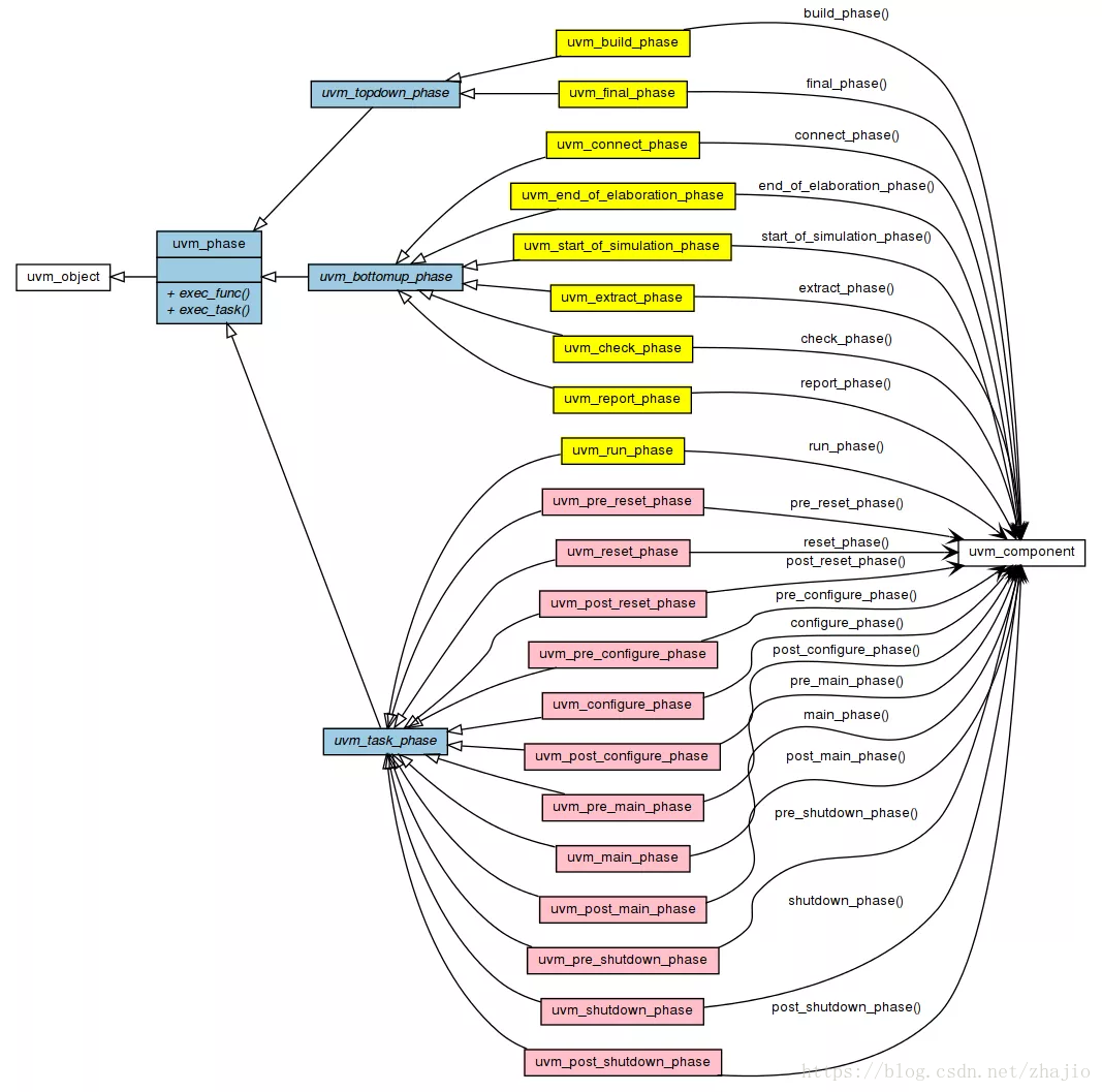 Оаср увм. Uvm методология. Фазы uvm. Uvm phases build phase to Final phase. Uvm Run phase.