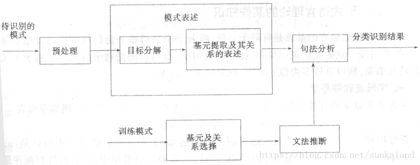 模式识别--句法模式识别（1）