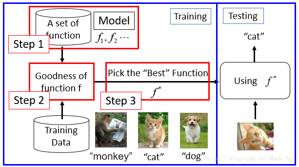 李宏毅机器学习_Class1_Framework(框架)