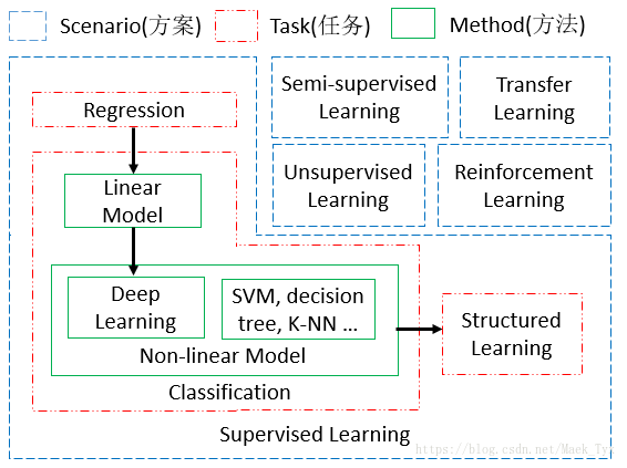 李宏毅机器学习_Class1_Learning Map