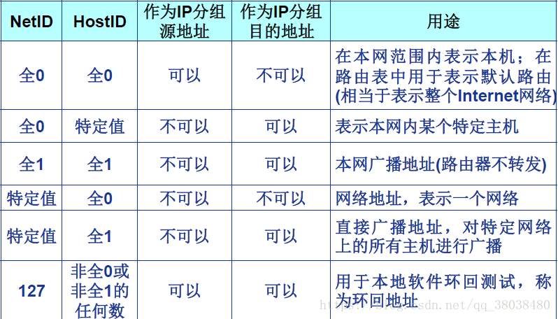 IP编址（包括网络地址和广播地址）