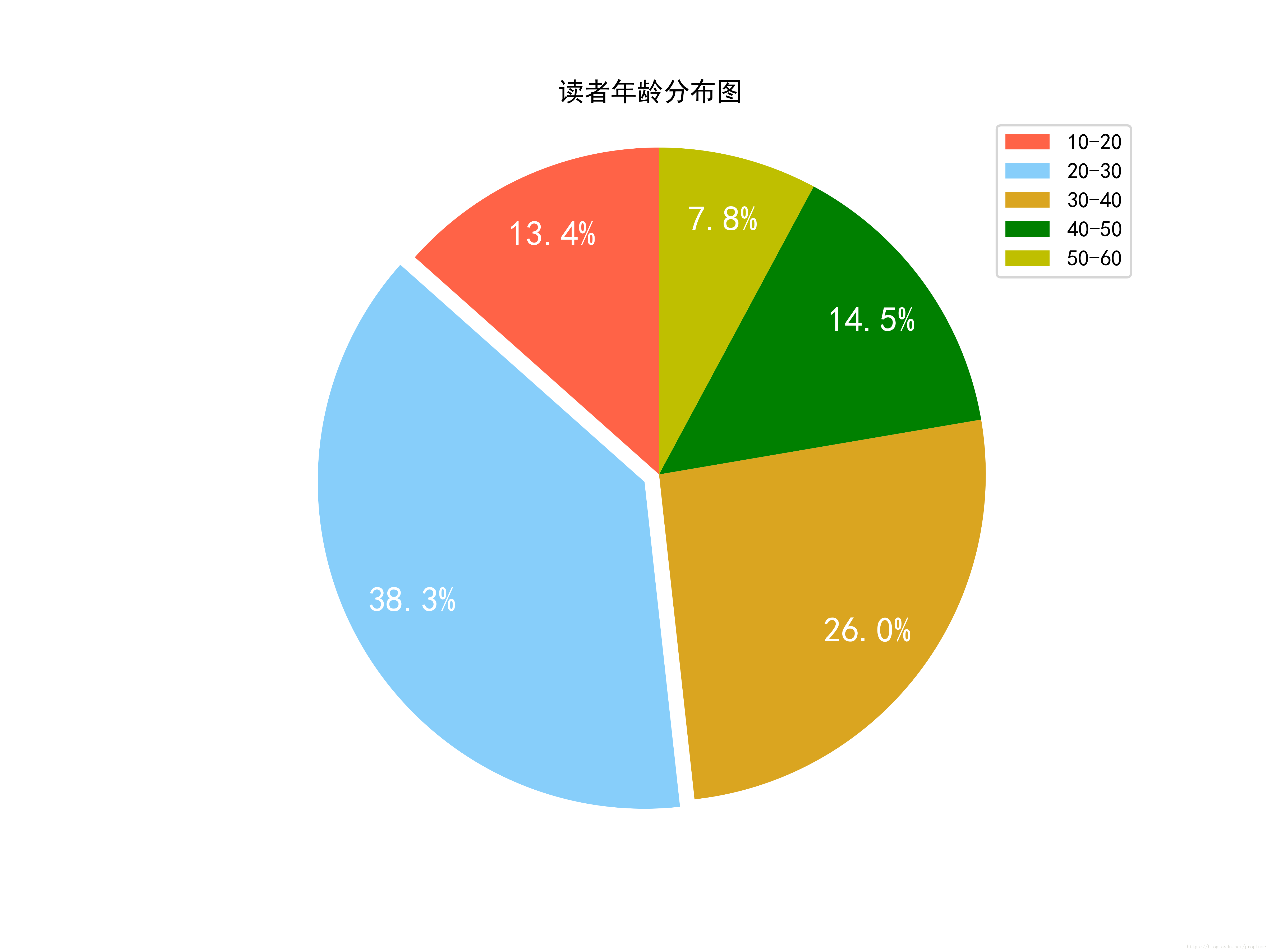 Python可视化 颜色图例实例 Matplotlib饼状图 总结 Proplume的博客 Csdn博客 Matplotlib饼图颜色