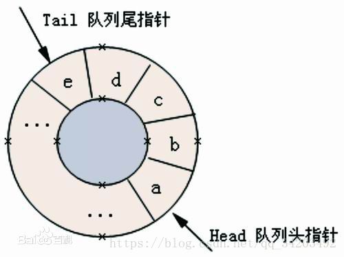 与普通数组队列相比，循环队列在不需要扩容时，可以重复使用空间