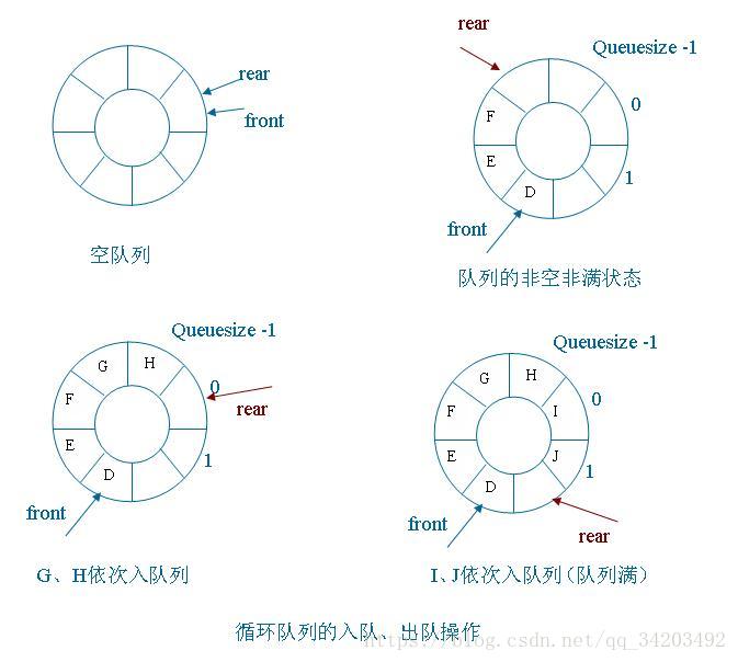 循环队列依次入队