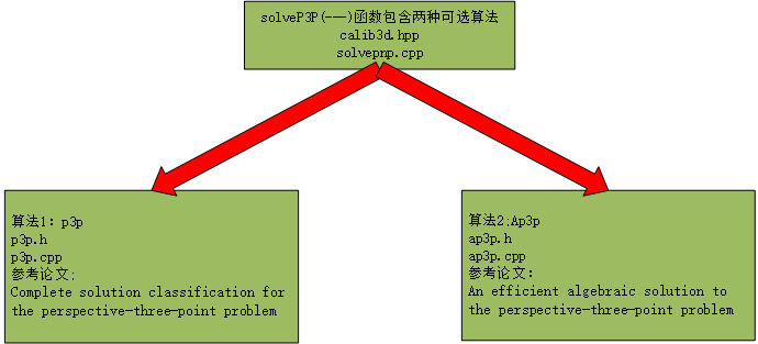 Opencv 3.4 中P3P位姿估计算法解析[通俗易懂]